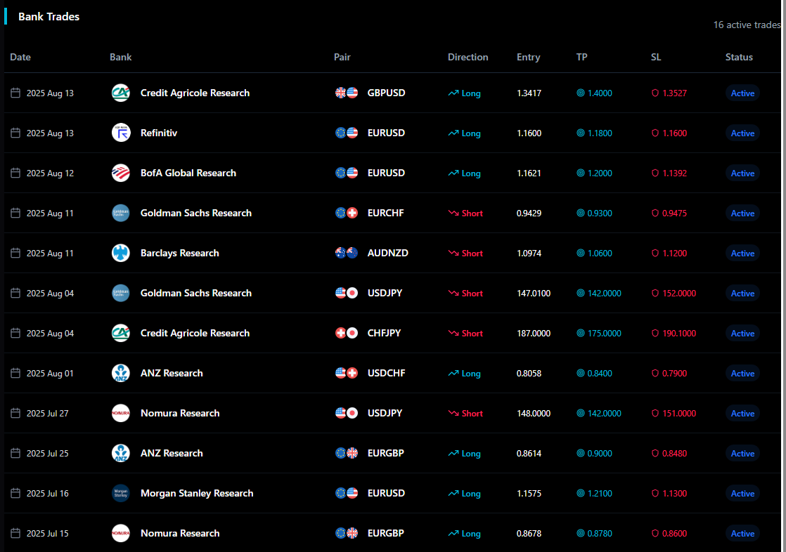 Bank trades dashboard showing active trades from major institutions including Goldman Sachs, Credit Agricole, and Nomura